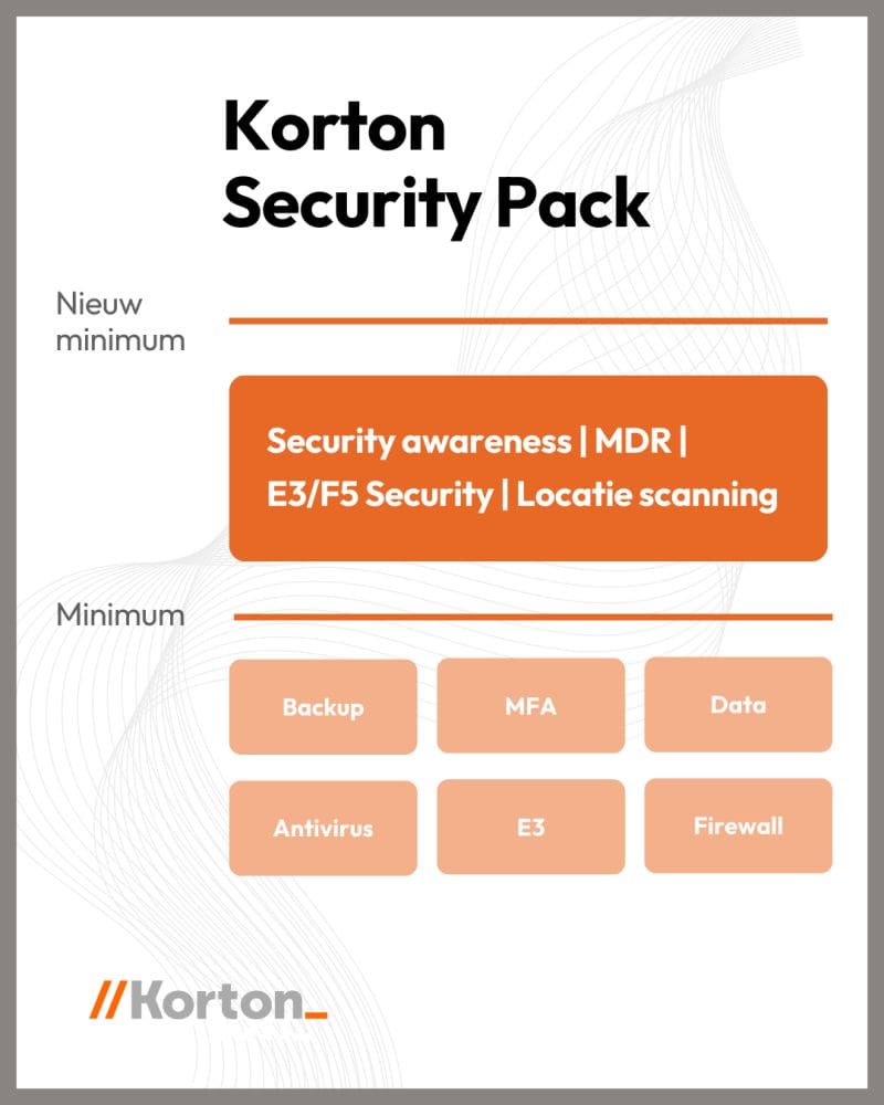 Het Korton Security Pack, met de onderdelen van het minimum en het nieuwe minimum